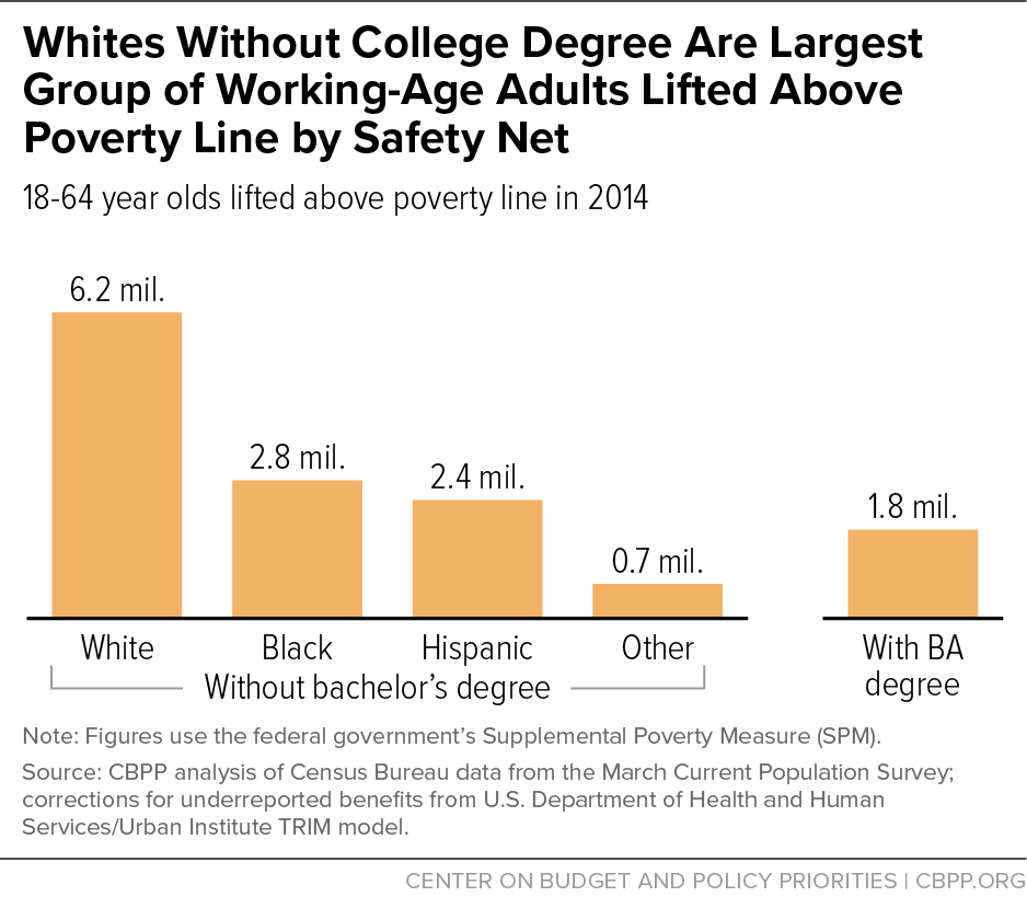 Whites Without College Degree Are Largest Group of Working-Age Adults Lifted Above Poverty Line by Safety Net