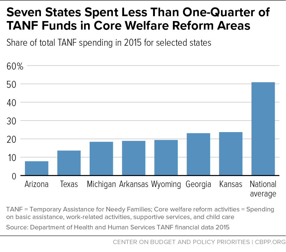 Seven States Spent Less Than One-Quarter of TANF Funds in Core Welfare Reform Areas