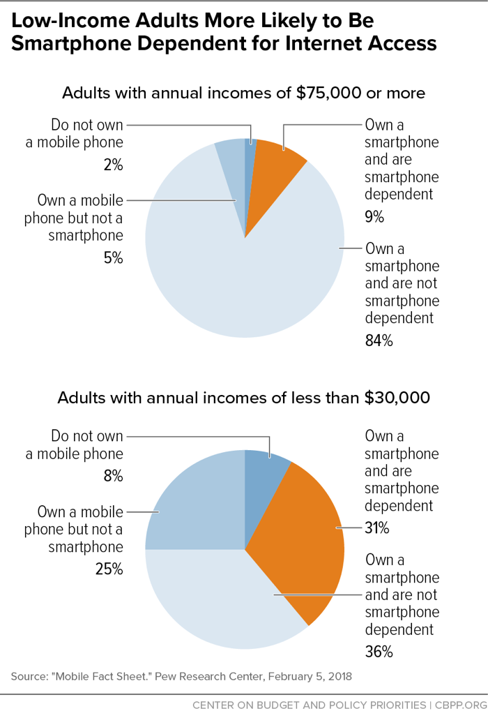 Low-Income Adults More Likely to Be Smartphone Dependent for Internet Access