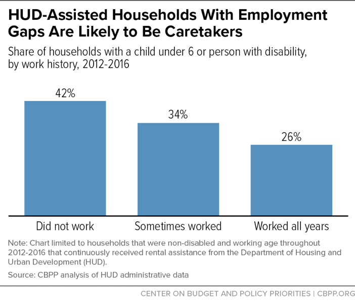 HUD-Assisted Households With Employment Gaps Are Likely to Be Caretakers