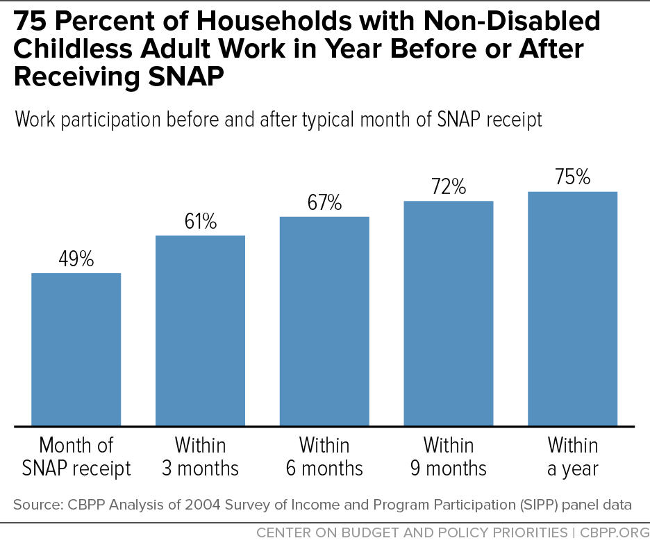 75 Percent of Households with Non-Disabled Childless Adult Work in Year Before or After Receiving SNAP
