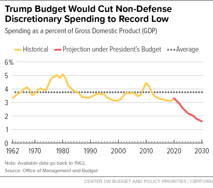 Trump Budget Would Cut Non-Defense Discretionary Spending to Record Low