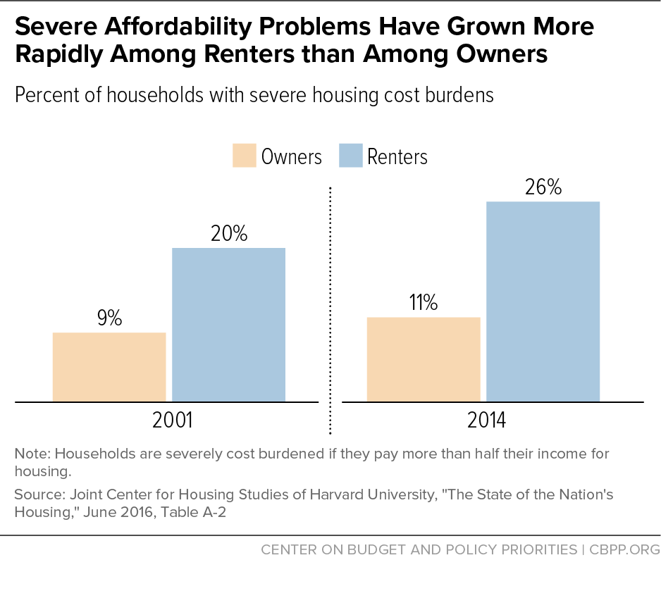Severe Affordability Problems Have Grown More Rapidly Among Renters than Among Owners