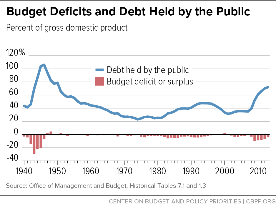 Budget Deficits and Debt Held by the Public
