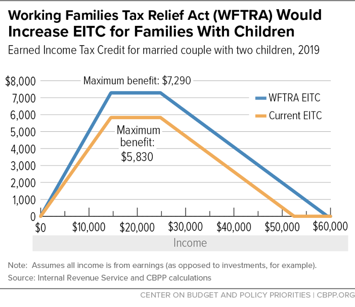 Working Families Tax Relief Act (WFTRA) Would Increase EITC for Families With Children