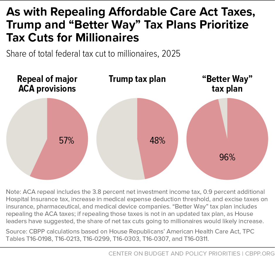 As with Repealing Affordable Care Act Taxes, Trump and "Better Way" Tax Plans Prioritize Tax Cuts for Millionaires