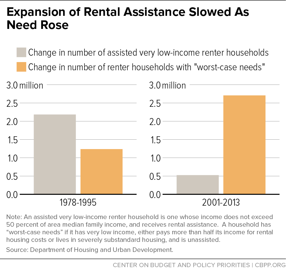 Expansion of Rental Assistance Slowed As Need Rose