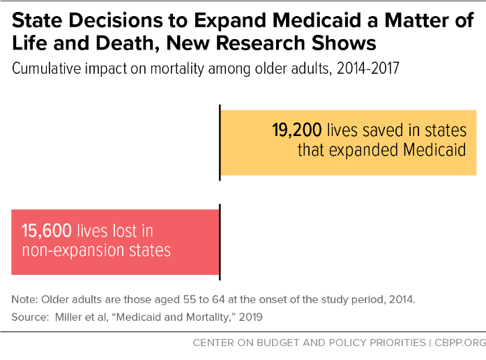 State Decisions to Expand Medicaid a Matter of Life and Death, New Research Shows