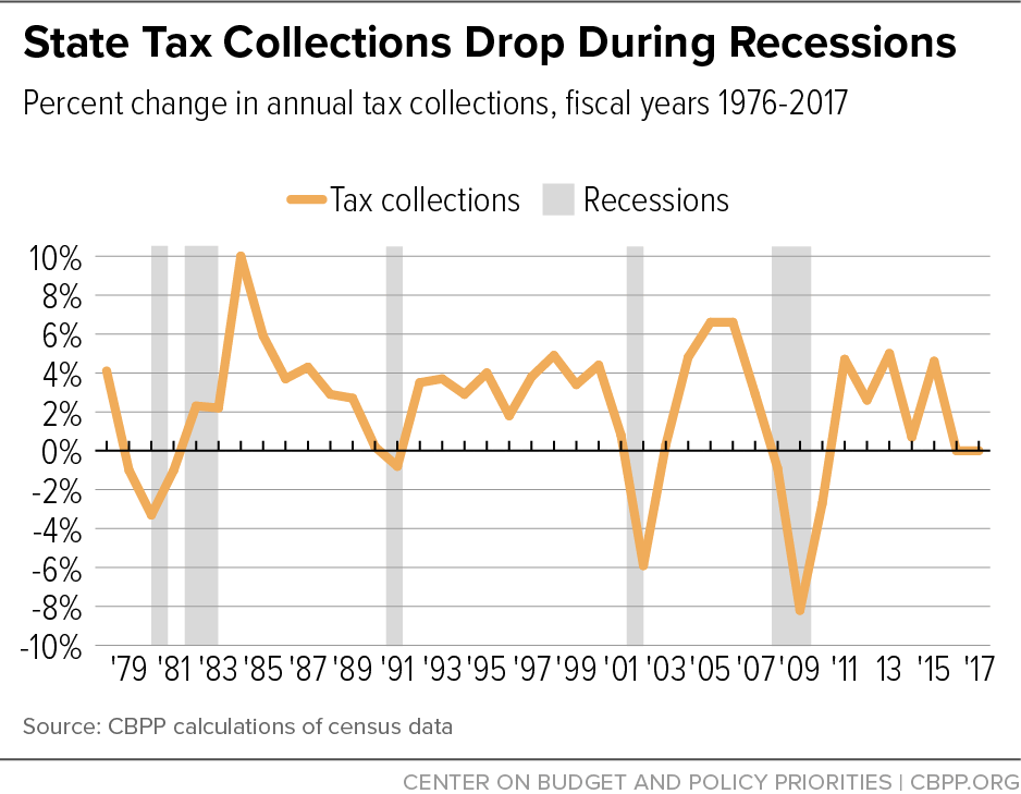 State Tax Collections Drop During Recessions