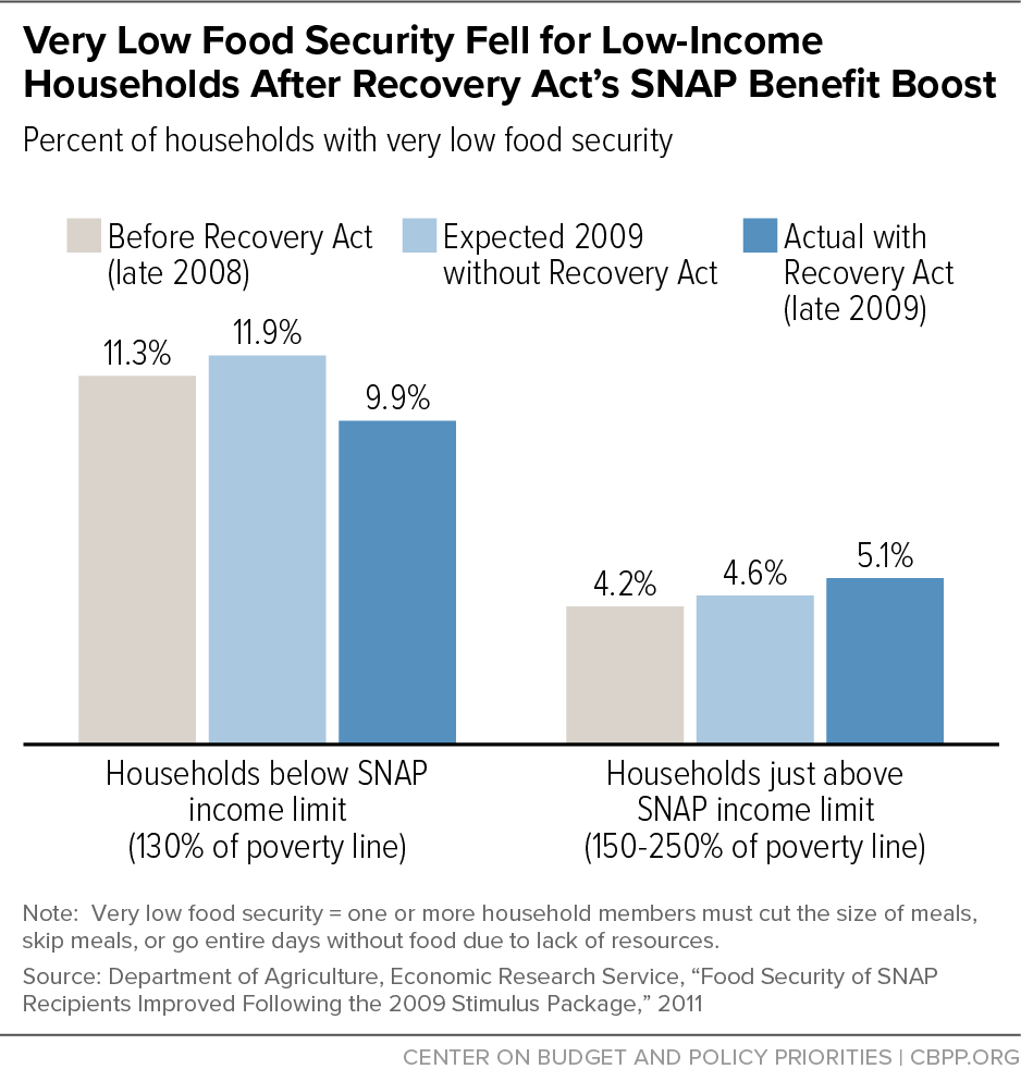 Very Low Food Security Fell for Low-Income Households After Recovery Act’s SNAP Benefit Boost