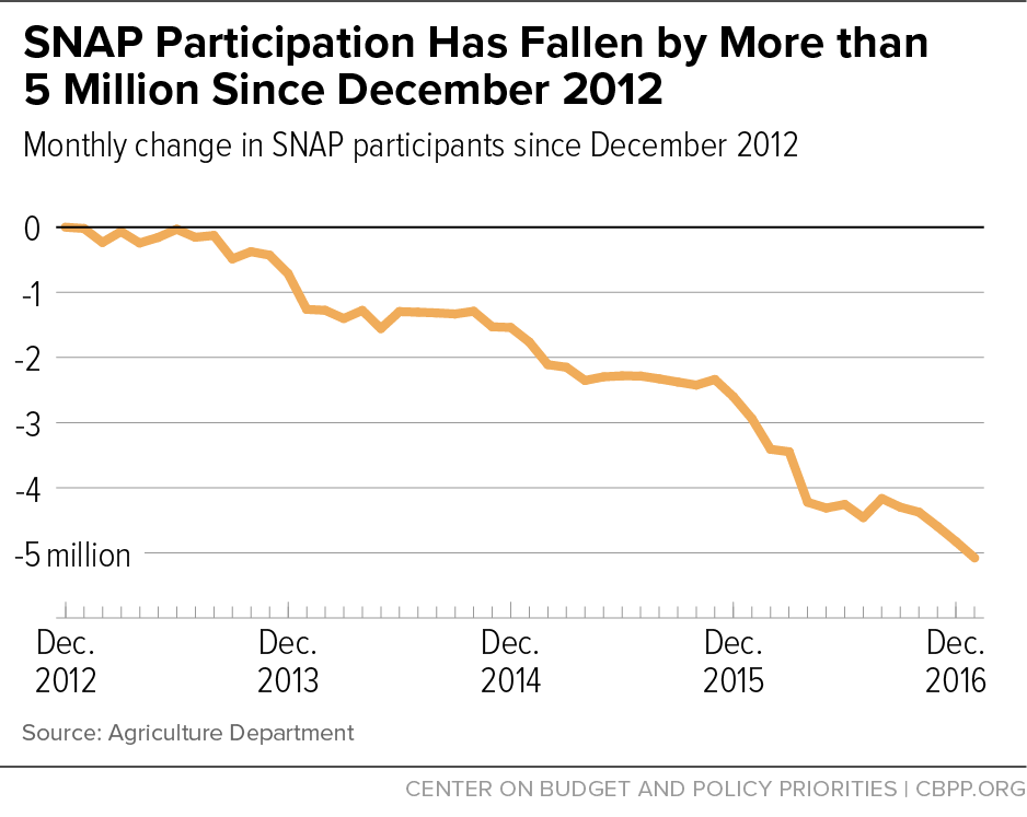 SNAP Participation Has Fallen by More than 5 Million Since December 2012