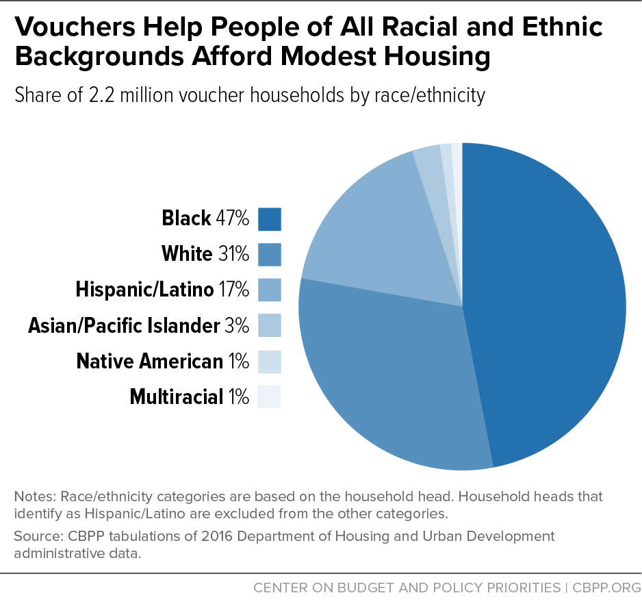 Vouchers Help People of All Racial and Ethnic Backgrounds Afford Modest Housing