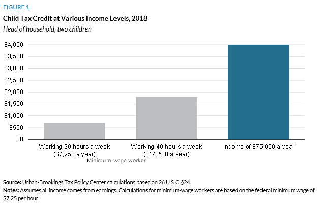 Child Tax Credit at Various Income Levels, 2018