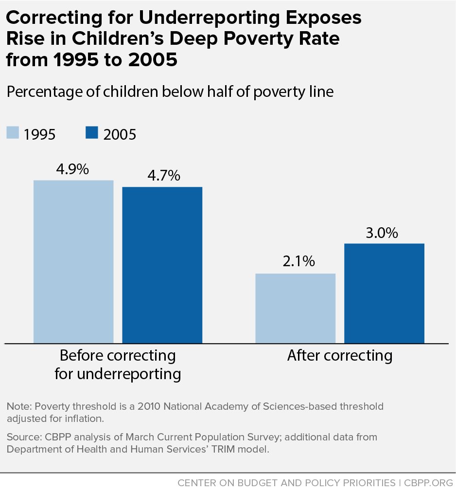 Correcting for Underreporting Exposes Rise in Children's Deep Poverty Rate from 1995 to 2005