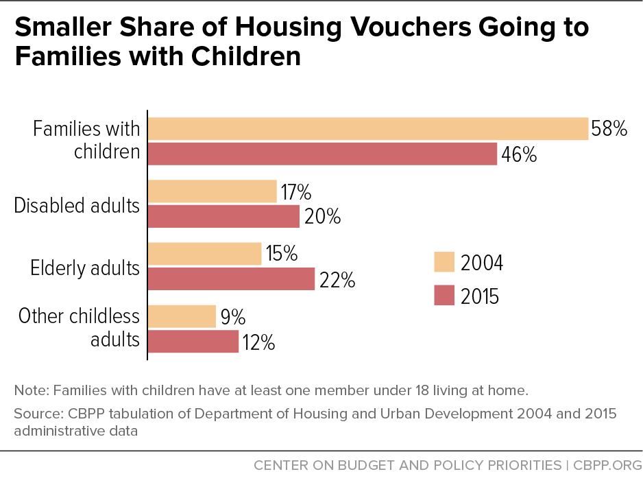 Smaller Share of Housing Vouchers Going to Families with Children