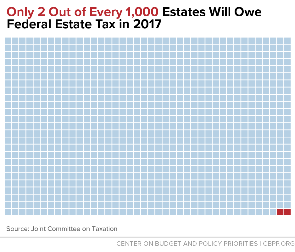 Only 2 Out of Every 1,000 Estates Will Owe Federal Estate Tax in 2017