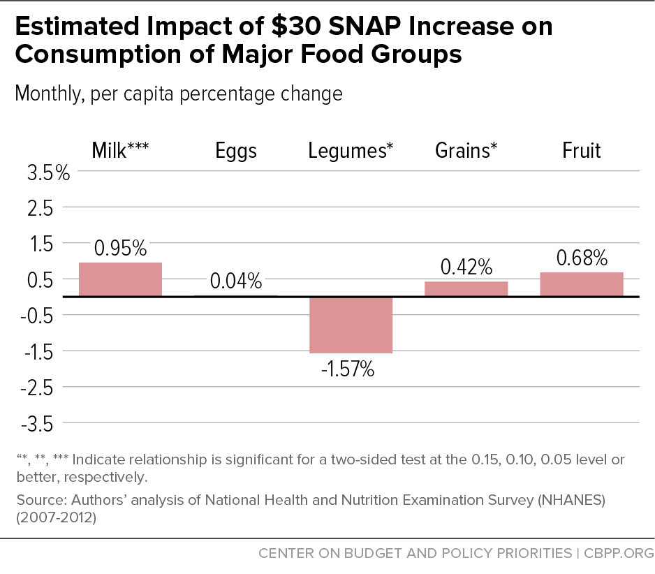 Estimated Impact of $30 SNAP Increase on Consumption of Major Food Groups