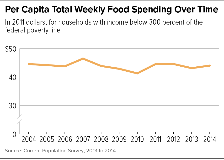 Per Capita Total Weekly Food Spending Over Time