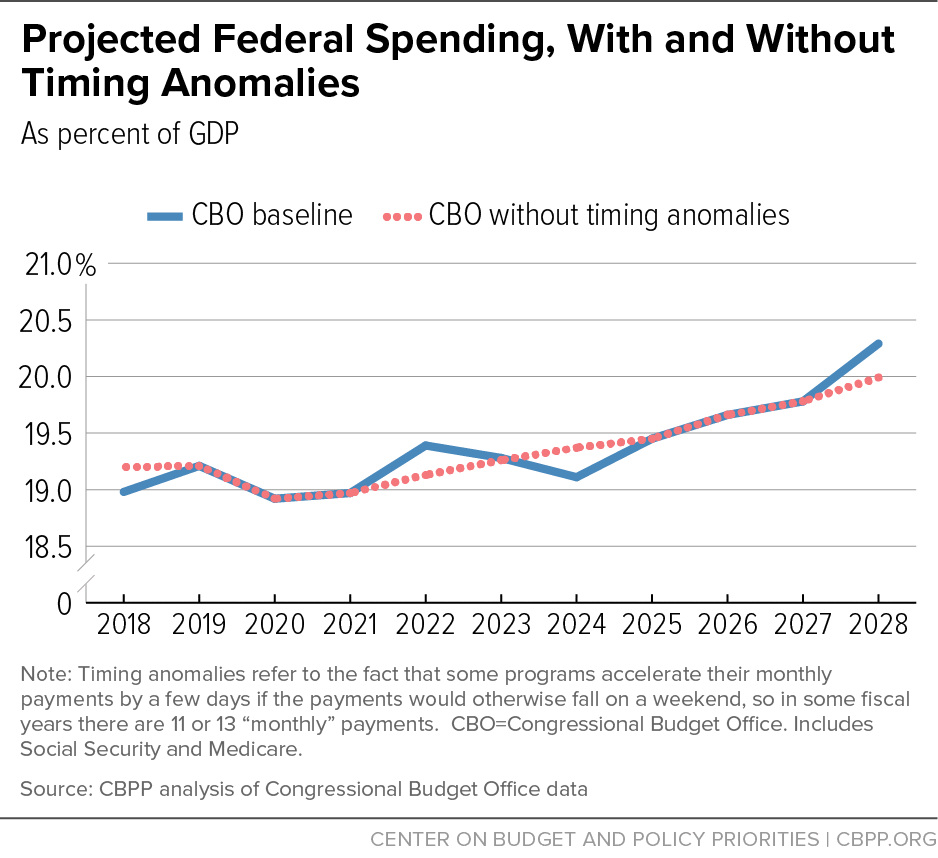 Projected Federal Spending, With and Without Timing Anomalies