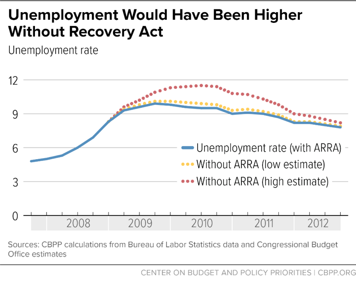Unemployment Would Have Been Higher Without Recovery Act