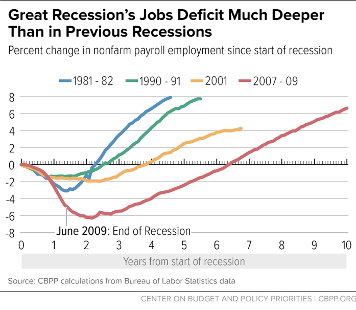 Great Recession's Jobs Deficit Much Deeper Than in Previous Recessions