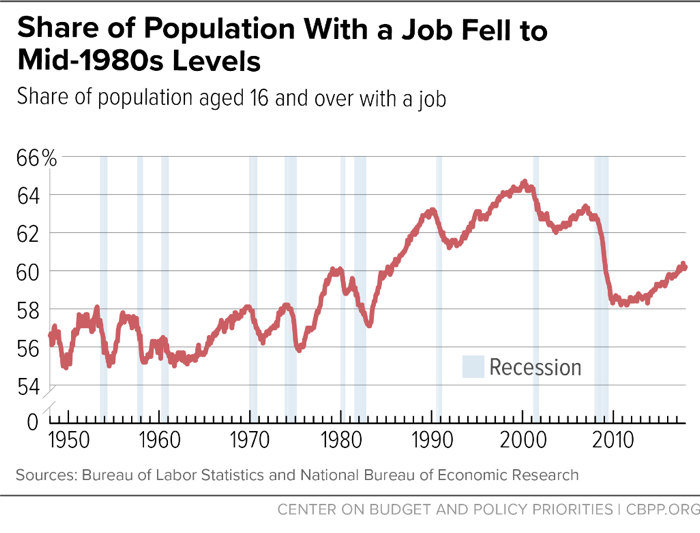 Share of Population With a Job Fell to Mid-1980s Levels