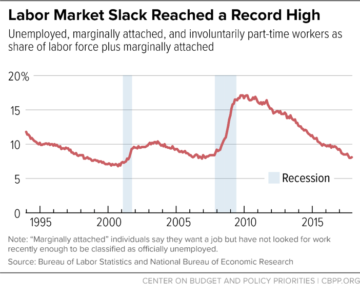 Labor Market Slack Reached a Record High