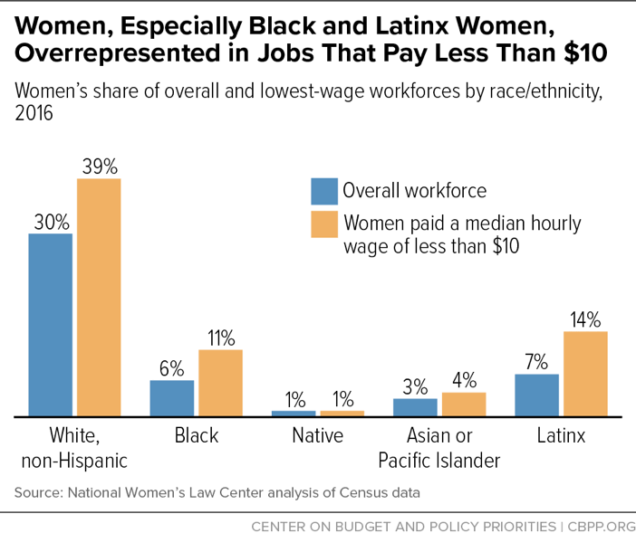 Women, Especially Black and Latinx Women, Overrepresented in Jobs That Pay Less Than $10