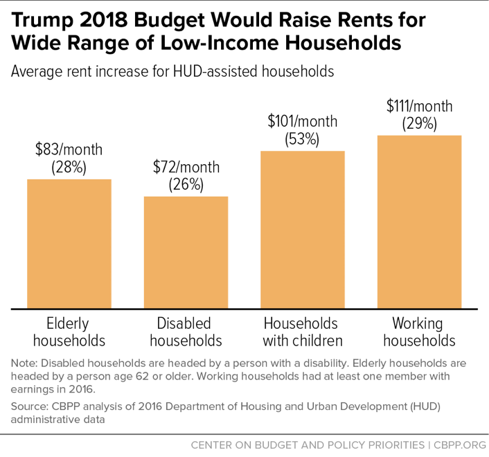 Trump 2018 Budget Would Raise Rents for Wide Range of Low-Income Households