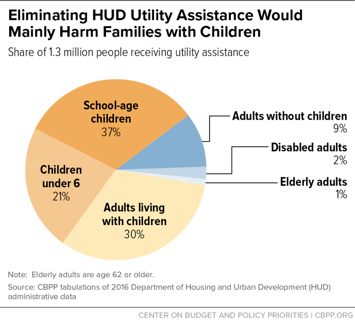 Eliminating HUD Utility Assistance Would Mainly Harm Families with Children