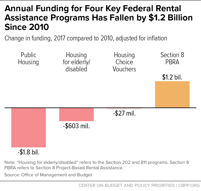 Annual Funding for Four Key Federal Rental Assistance Programs Has Fallen by $1.2 Billion Since 2010