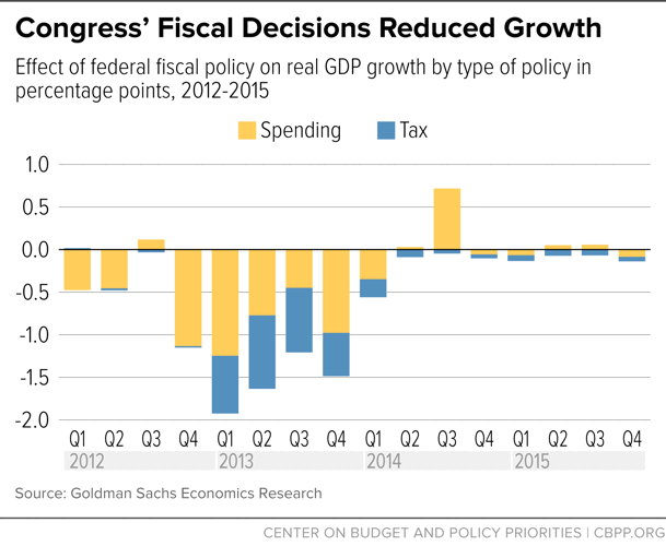 Congress' Fiscal Decisions Reduced Growth
