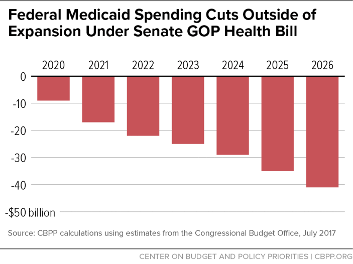 Federal Medicaid Spending Cuts Outside of Expansion Under Senate GOP Health Bill