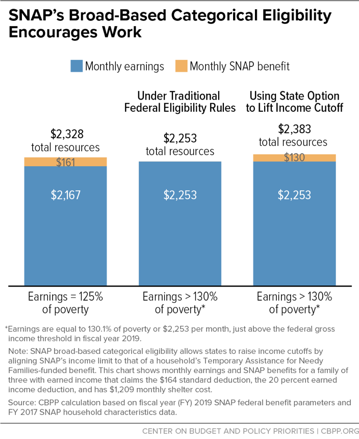 SNAP's Broad-Based Categorical Eligibility Encourages Work