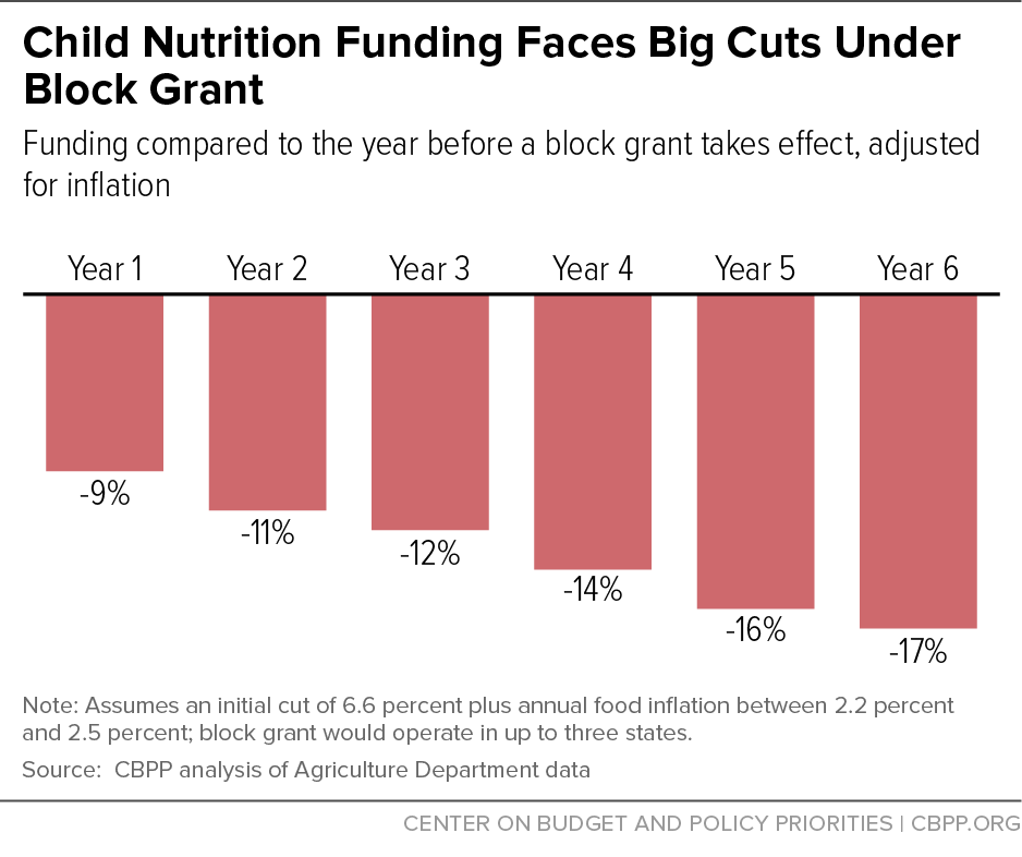 Child Nutrition Funding Faces Big Cuts Under Block Grant