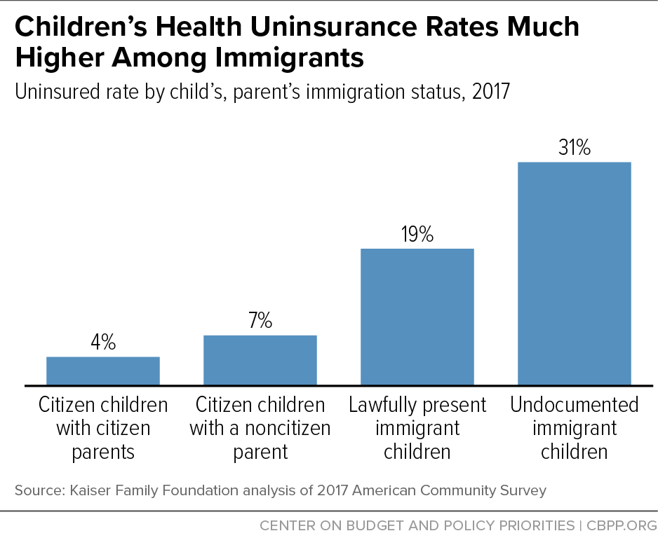 Children’s Health Uninsurance Rates Much Higher Among Immigrants