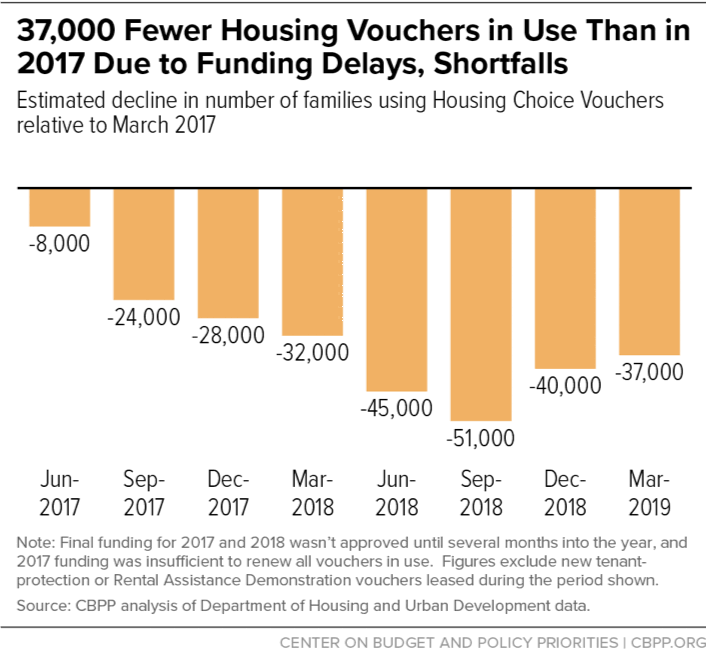 37,000 Fewer Housing Vouchers in Use Than in 2017 Due to Funding Delays, Shortfalls