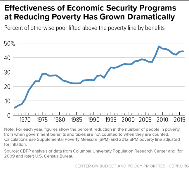 Effectiveness of Economic Security Programs at Reducing Poverty Has Grown Dramatically