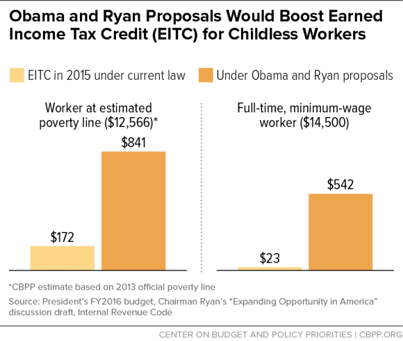 Obama & Ryan Proposals Would Boost EITC for Childless Workers (2)