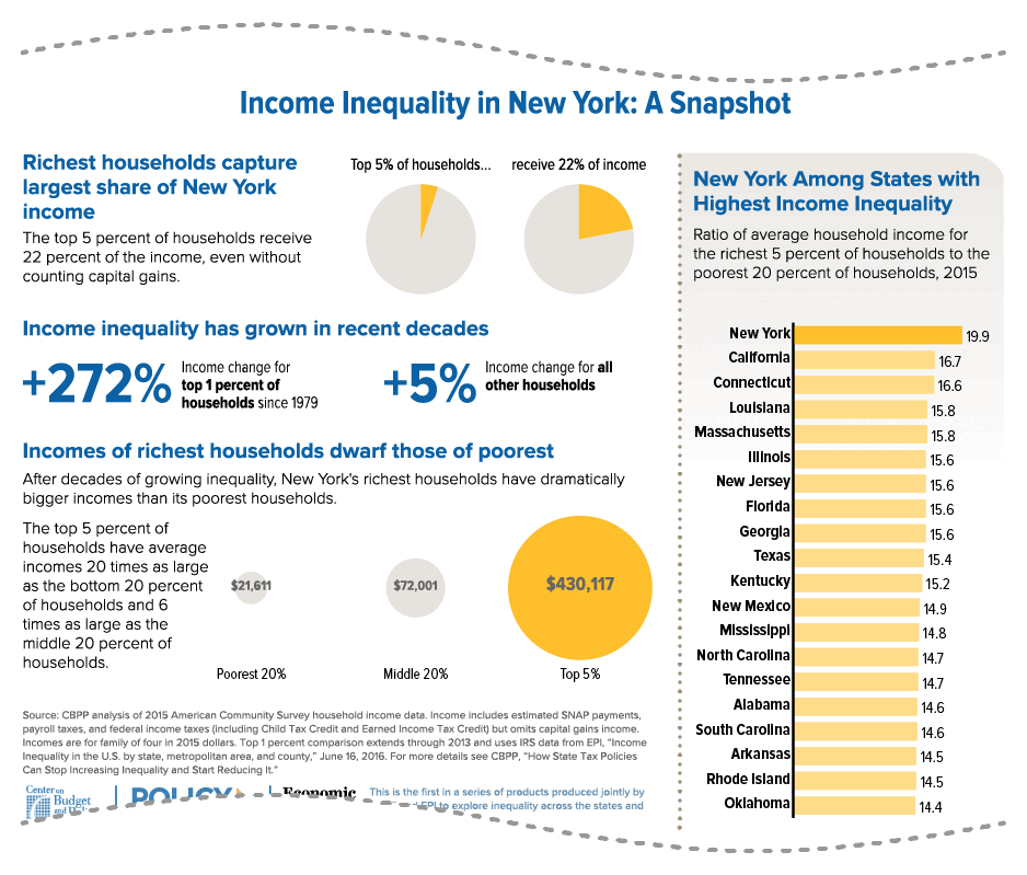 Income Inequality in New York: A Snapshot 
