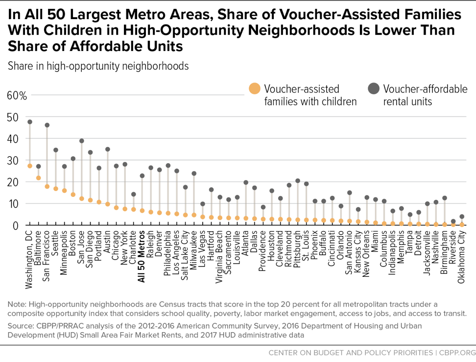 In All 50 Largest Metro Areas, Share of Voucher-Assisted Families With Children in High-Opportunity Neighborhoods Is Lower Than Share of Affordable Units