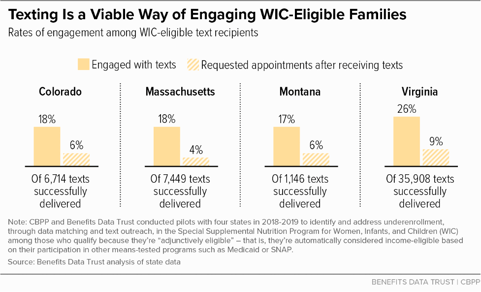 Texting Is a Viable Way of Engaging WIC-Eligible Families
