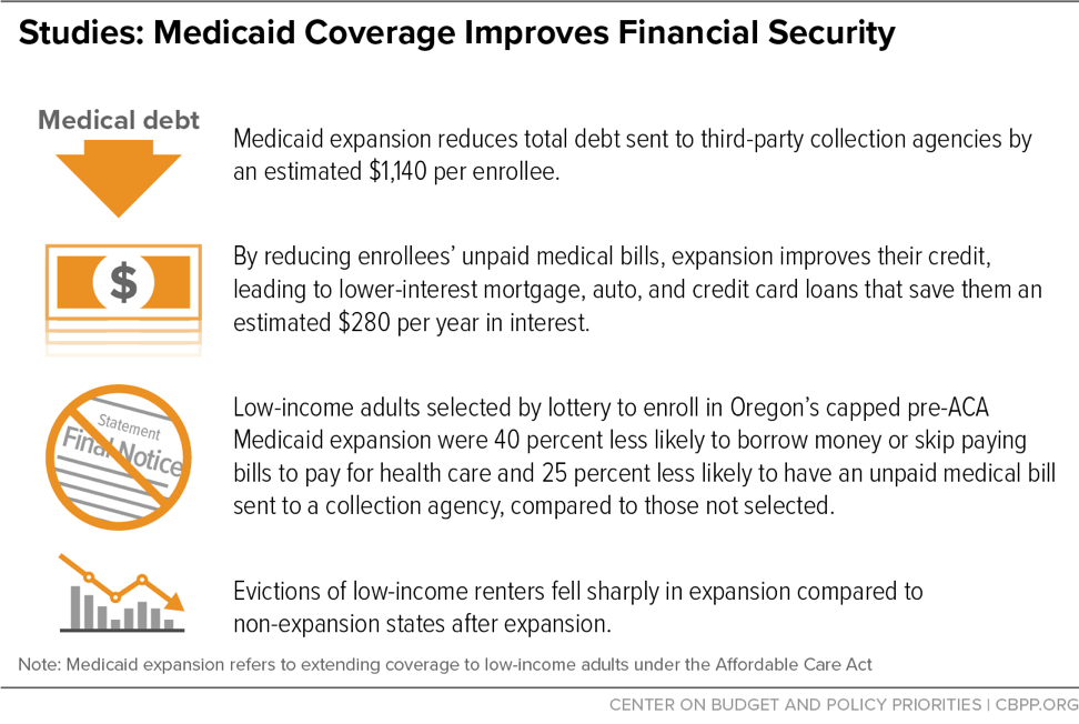 Studies: Medicaid Coverage Improves Financial Security