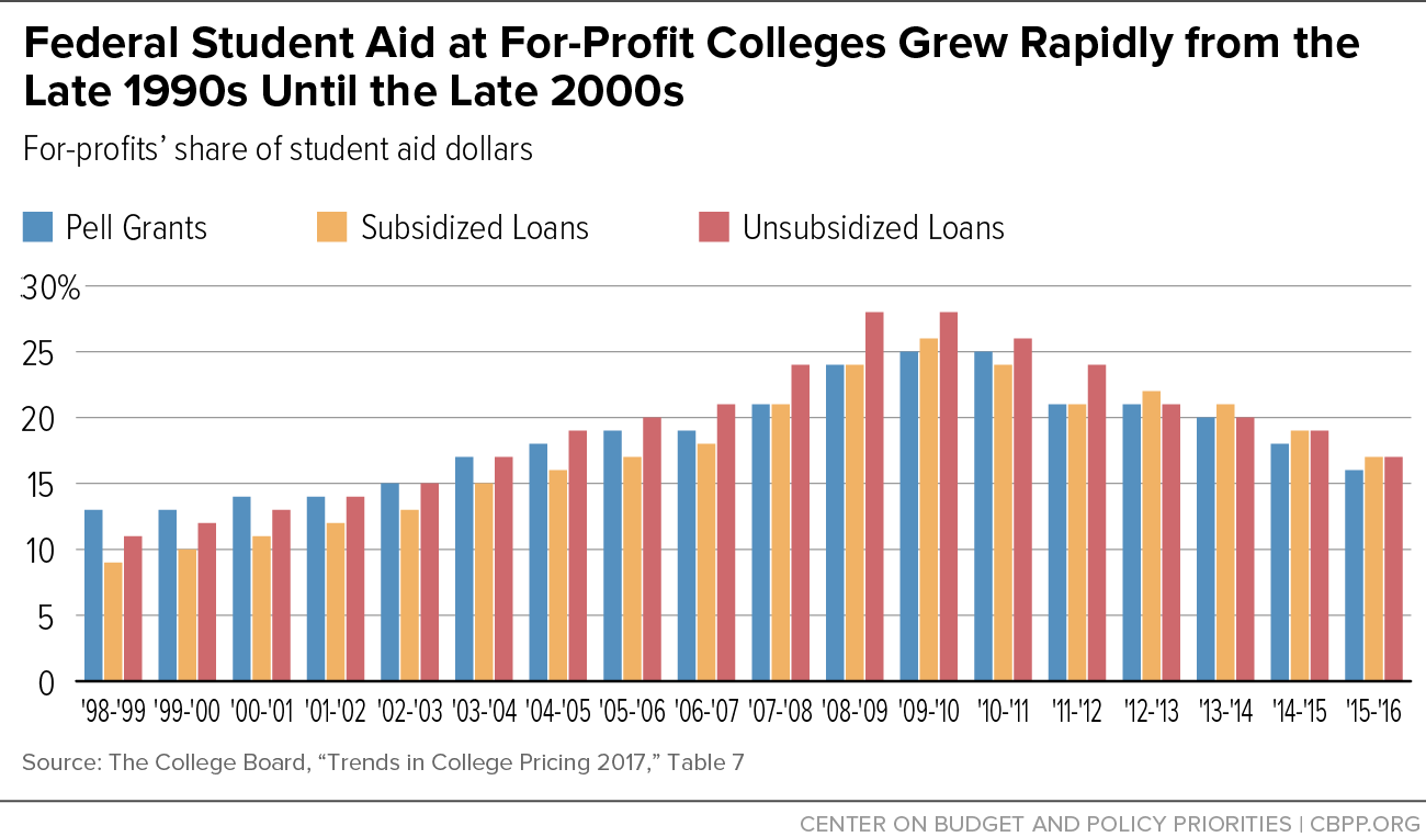 Federal Student Aid at For-Profit Colleges Grew Rapidly from the Late 1990s Until the Late 2000s