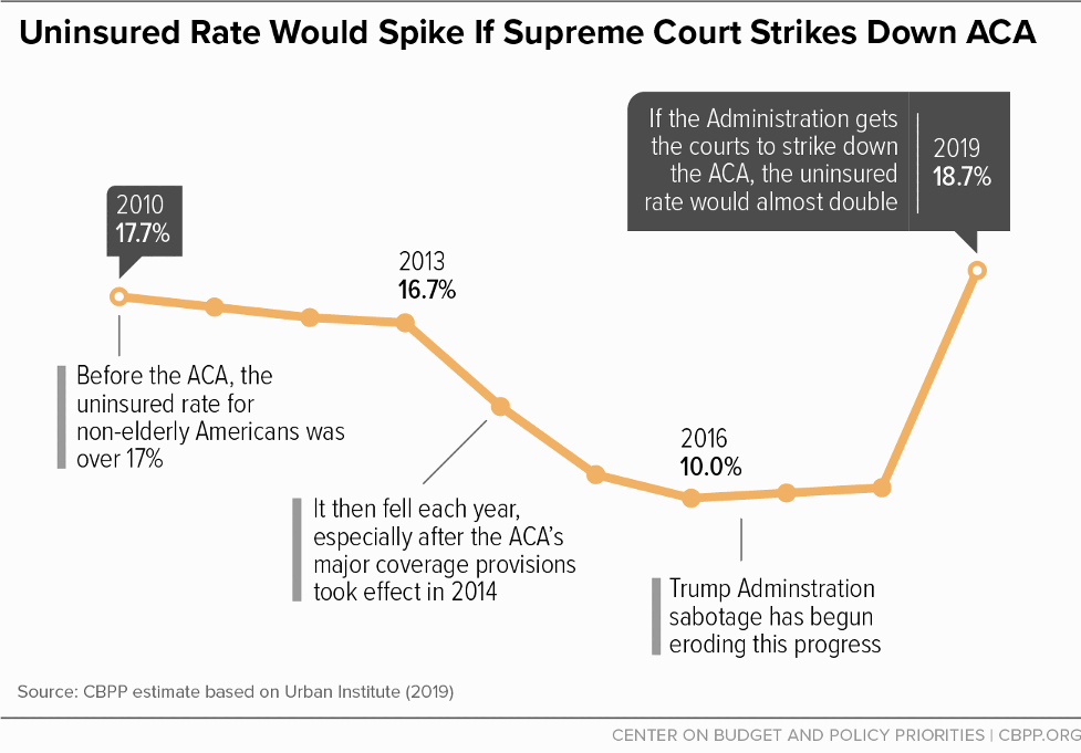 Uninsured Rate Would Spike If Supreme Court Strikes Down ACA