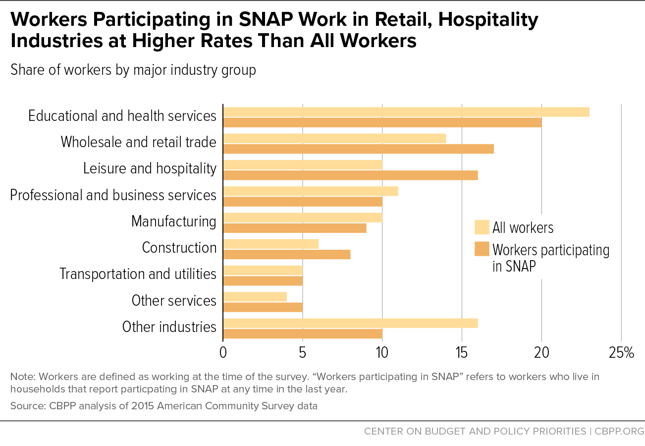 Workers Participating in SNAP Work in Retail, Hospitality Industries at Higher Rates Than All Workers