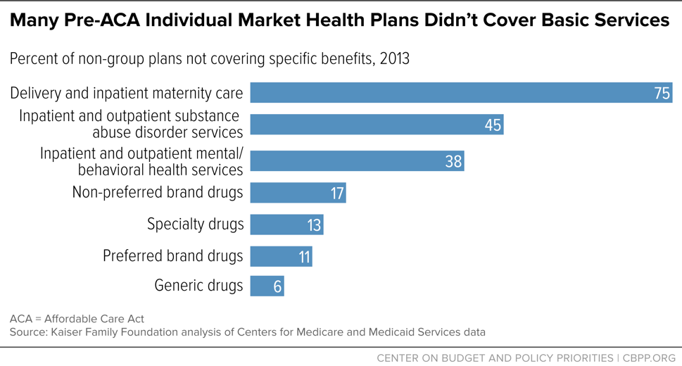 Many Pre-ACA Individual Market Health Plans Didn't Cover Basic Services