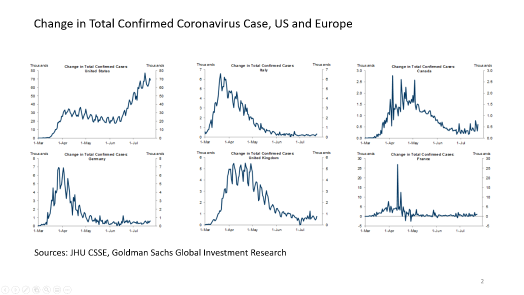 Change in Total Confirmed Coronavirus Case, US and Europe