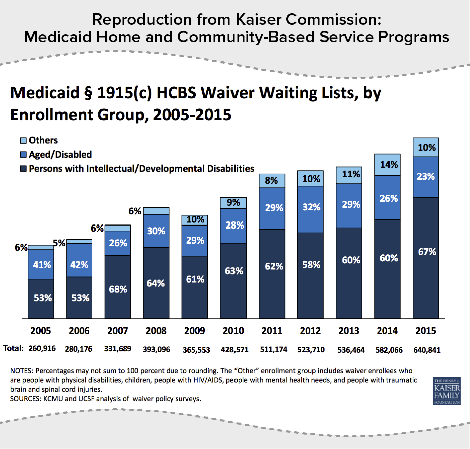 Reproduction from Kaiser Commission: Medicaid Home and Community-Based Service Programs