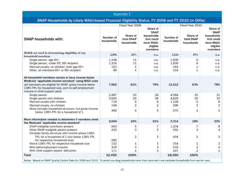 A Technical Assessment of SNAP and Medicaid Financial Eligibility Under the Affordable Care Act ...